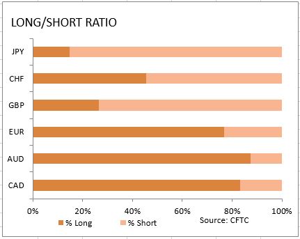 market sentiment ratio long short positions