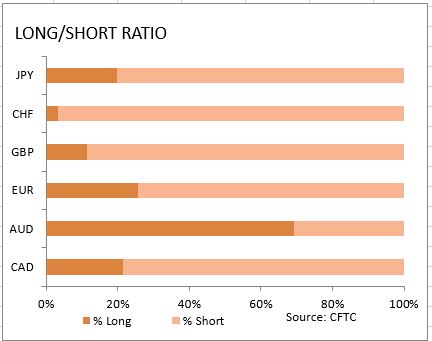 market sentiment ratio long short positions