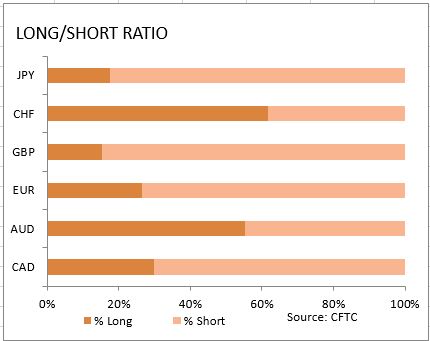 market sentiment ratio long short positions