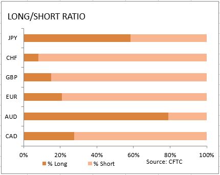 market sentiment ratio long short positions