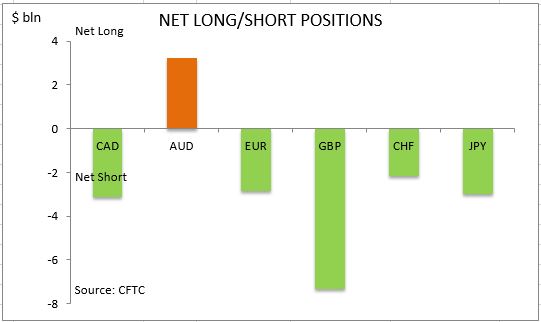commitment of traders net long short