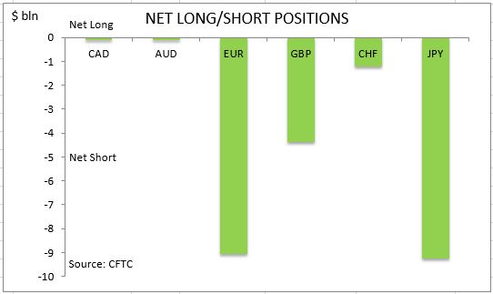 commitment of traders net long short