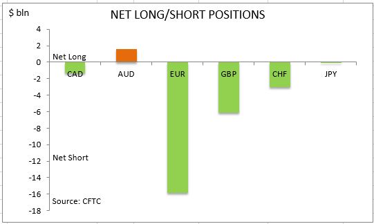 commitment of traders net long short