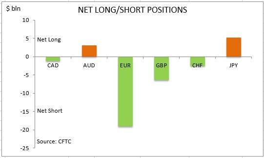 commitment of traders net long short