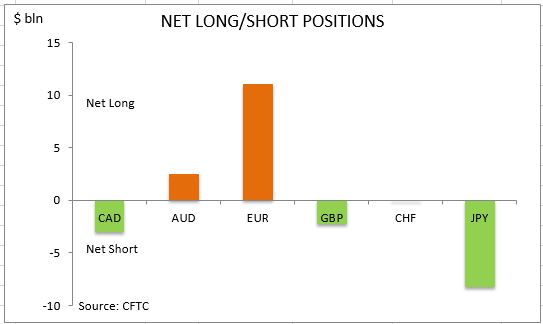 commitment of traders net long short