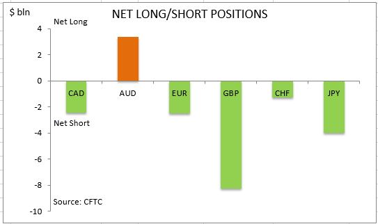 commitment of traders net long short