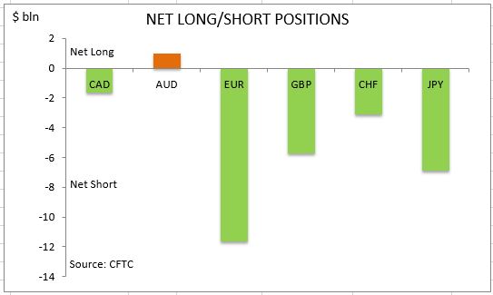 commitment of traders net long short