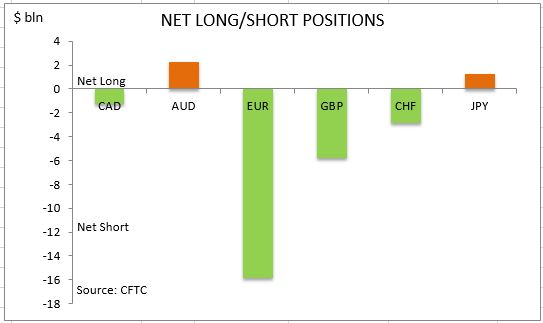 commitment of traders net long short