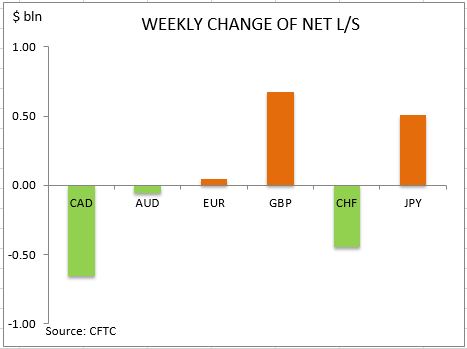 commitment of traders weekly change