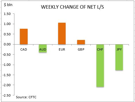 commitment of traders weekly change