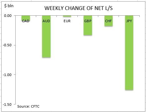 commitment of traders weekly change