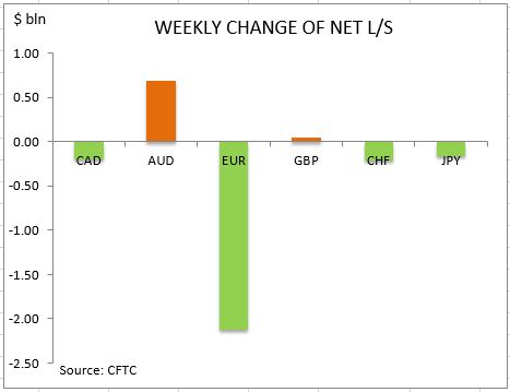 commitment of traders weekly change