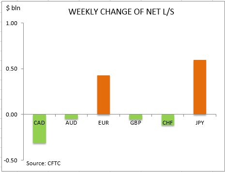 commitment of traders weekly change