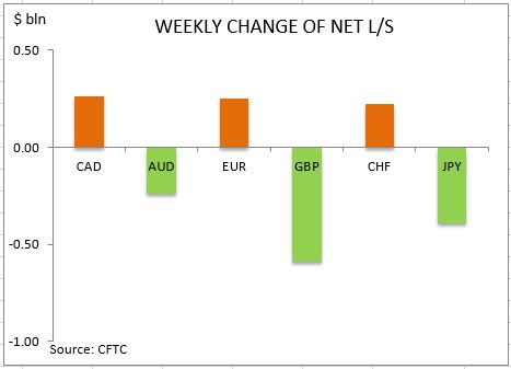 commitment of traders weekly change