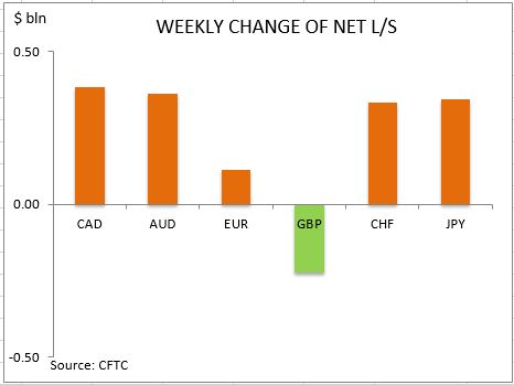 commitment of traders weekly change