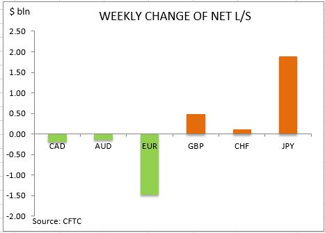 commitment of traders weekly change