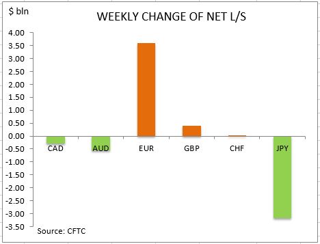 commitment of traders weekly change