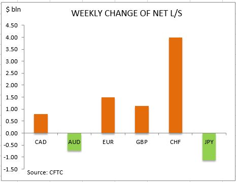 commitment of traders weekly change