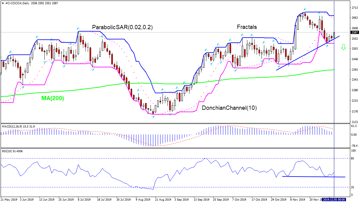 COCOA rises above MA(200) 12/6/2019 IFC Markets Technical Analysis Chart 