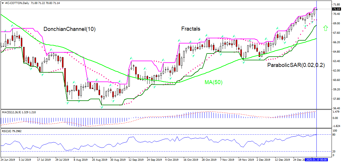 Cotton rising above MA(50) 1/10/2020 IFC Markets Technical Analysis Chart