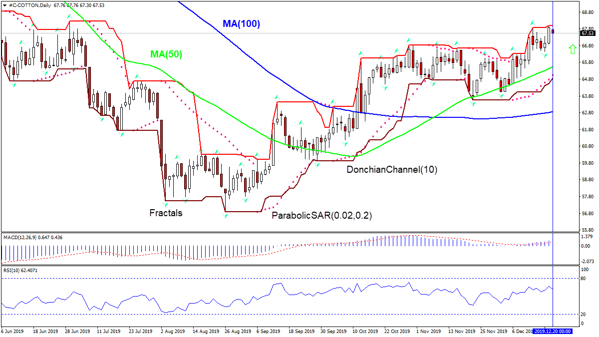 Cotton rising above MA(100) 12/20/2019 IFC Markets Technical Analysis Chart