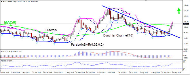 COFFEE breached above MA(50) 09/12/2019 Technical Analysis IFC Markets chart 