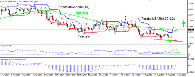 COPPER testing MA(50) 09/10/2019 Technical Analysis IFC Markets chart