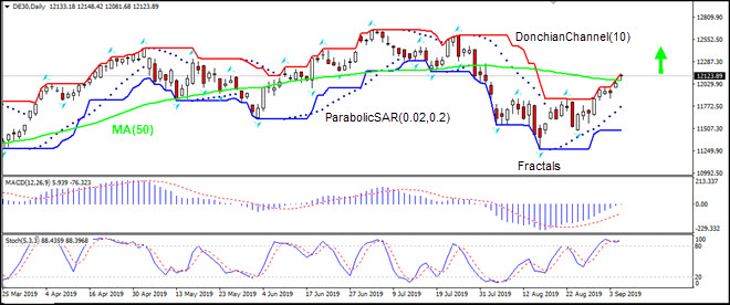 De30 Chart