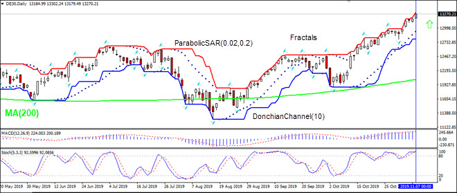 DE30 gaining above MA(200) 11/8/2019 Technical Analysis IFC Markets chart