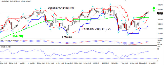 EU50 gaining above MA(50) 09/11/2019 Technical Analysis IFC Markets chart