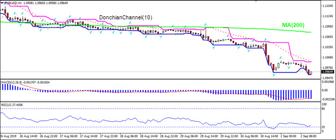 EURUSD falling below MA(200)