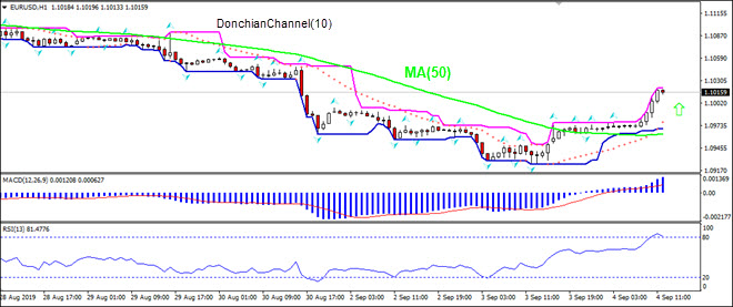 EURUSD rising above MA(50)
