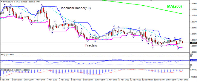 EURUSD rising toward MA(200)