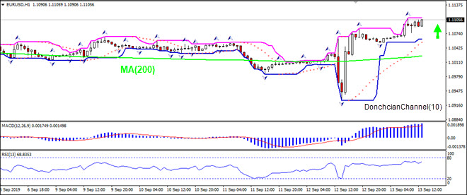 EURUSD rising above MA(200)