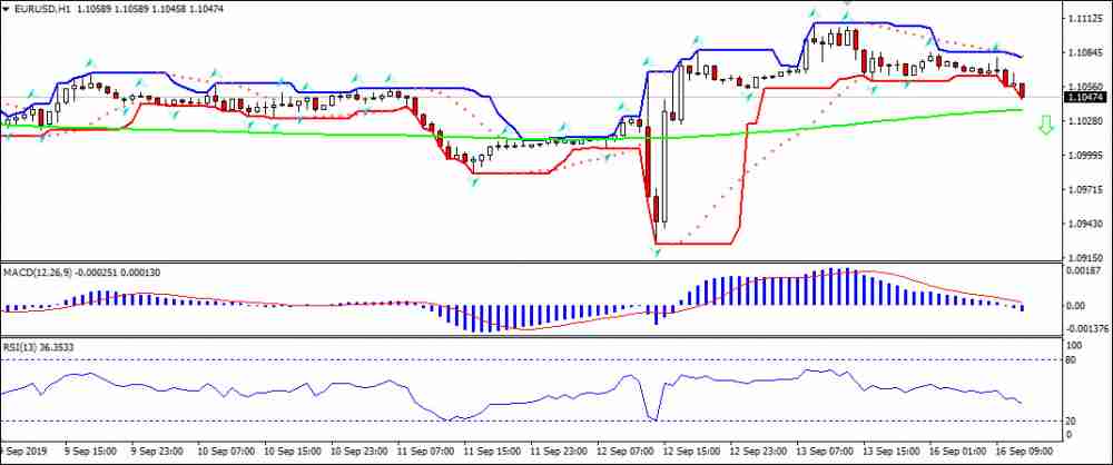 EURUSD falling toward MA(200)