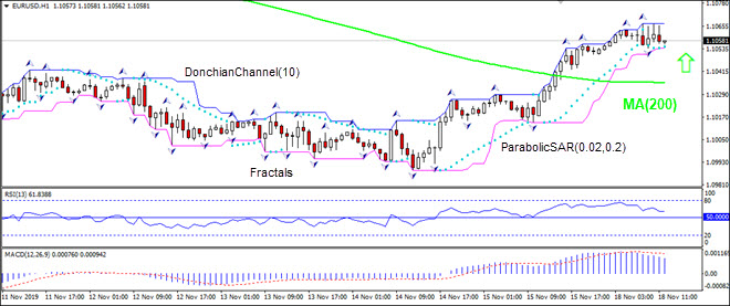 EURUSD rising above MA(200)