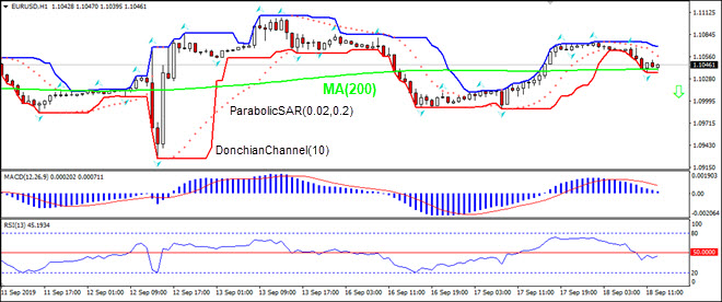 EURUSD testing MA(200)