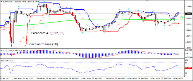 EURUSD rising above MA(200)