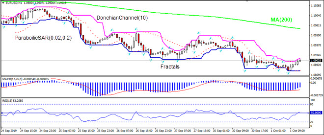 EURUSD rising toward MA(200)