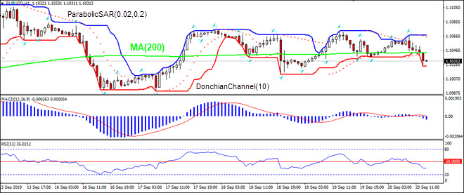 EURUSD falling below MA(200)