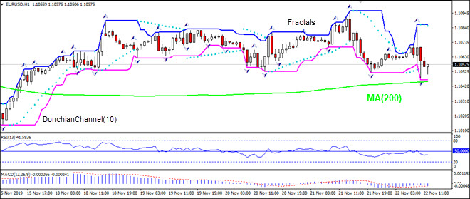 EURUSD falling toward MA(200)
