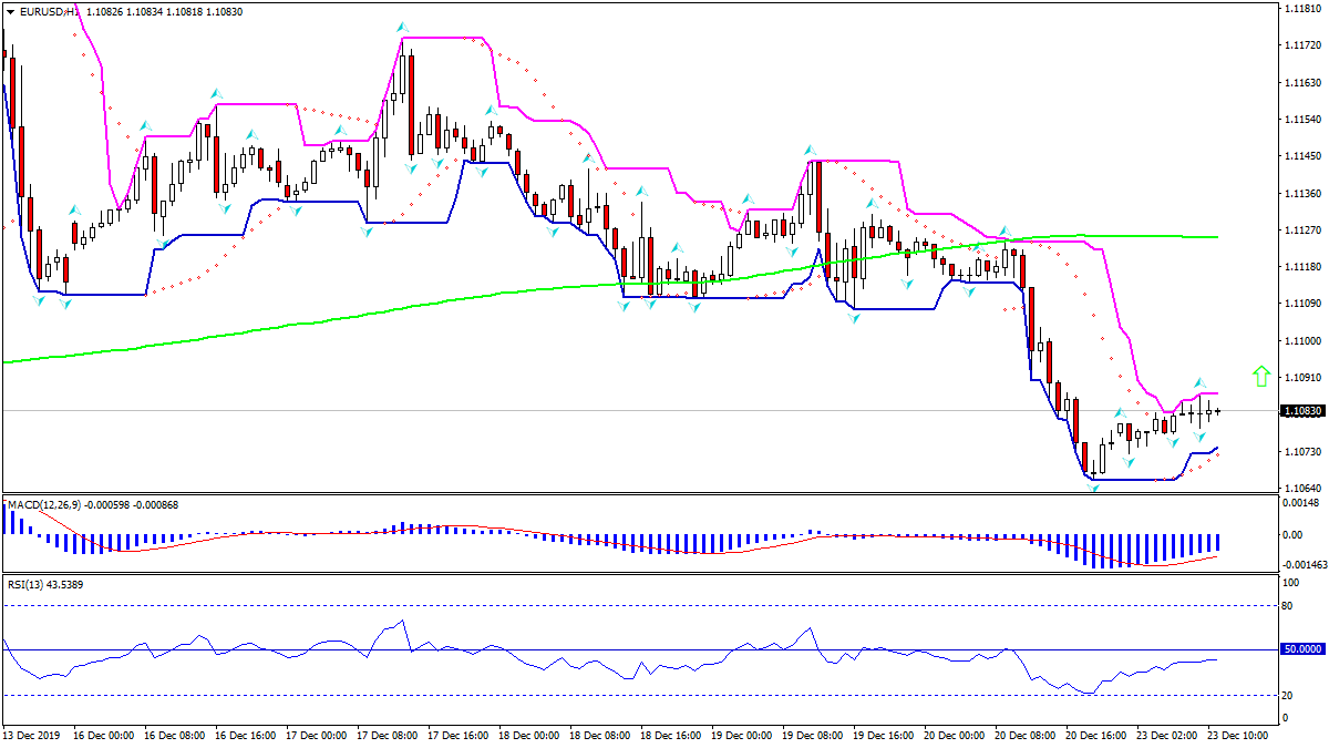 EURUSD rising toward MA(200)