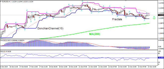 EURUSD falling toward MA(200)
