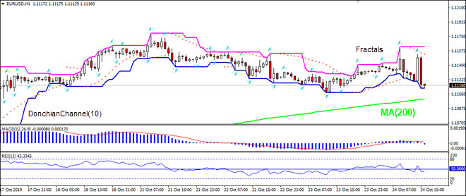 EURUSD falling toward MA(200)