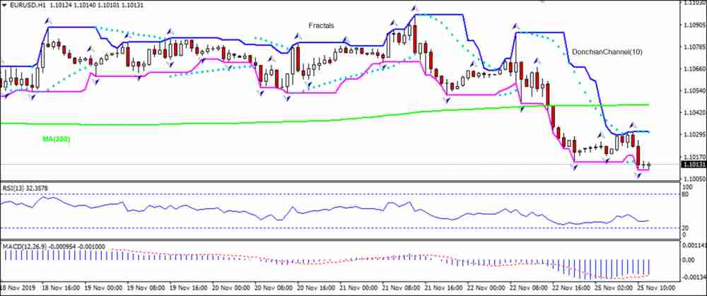 EURUSD falling below MA(200)