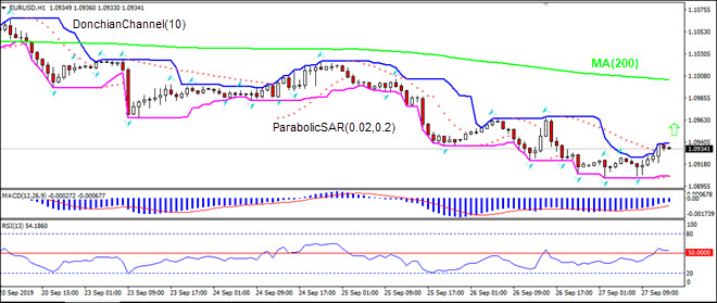 EURUSD rising toward MA(200)