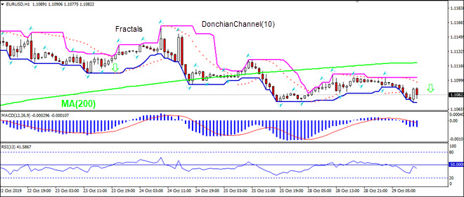 EURUSD falling below MA(200)