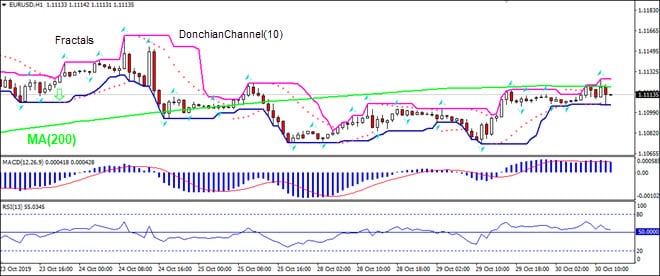 EURUSD testing MA(200)