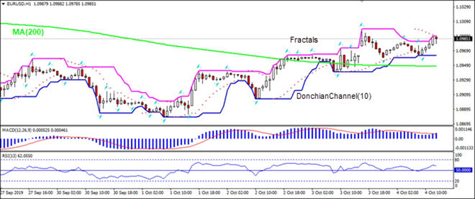 EURUSD rising above MA(200)