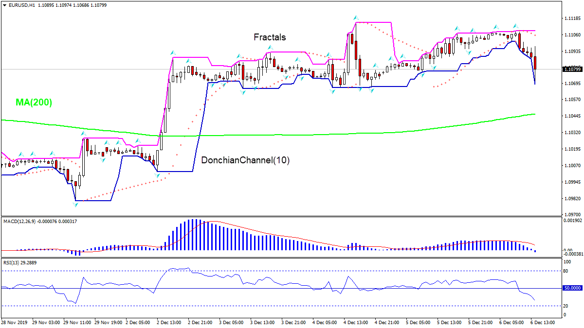 EURUSD falling above MA(200)